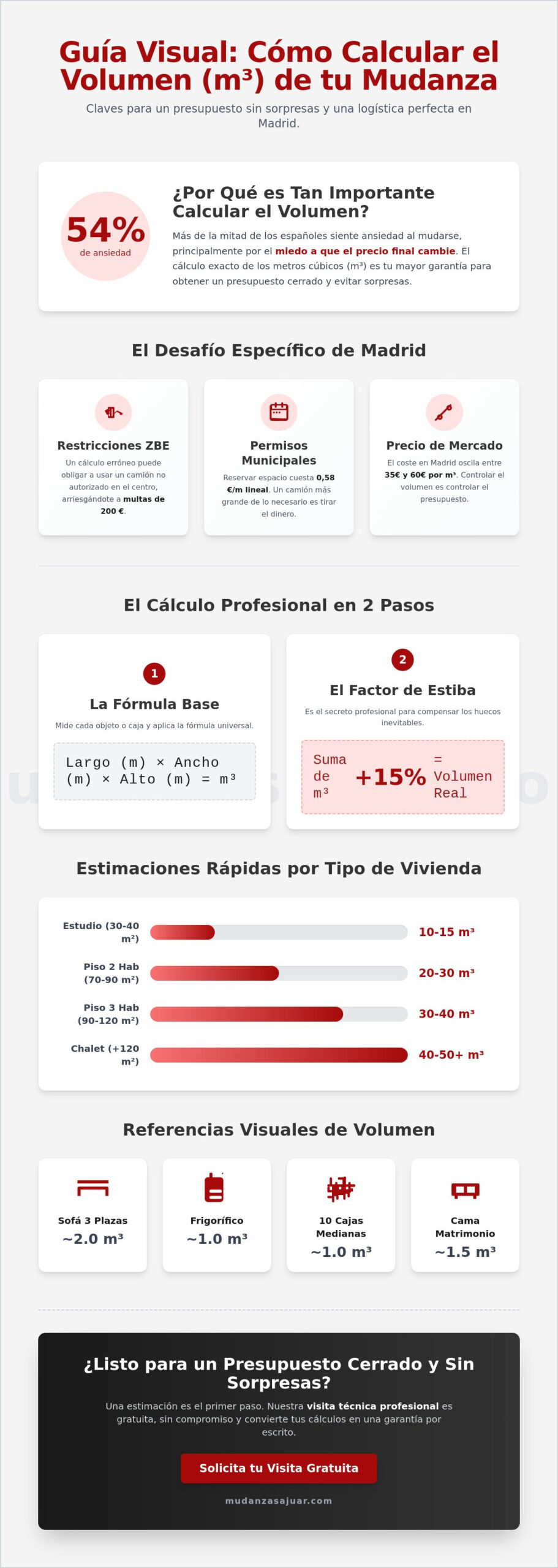 Cómo calcular el volumen de una mudanza en Madrid: Guía técnica sin sorpresas 2026