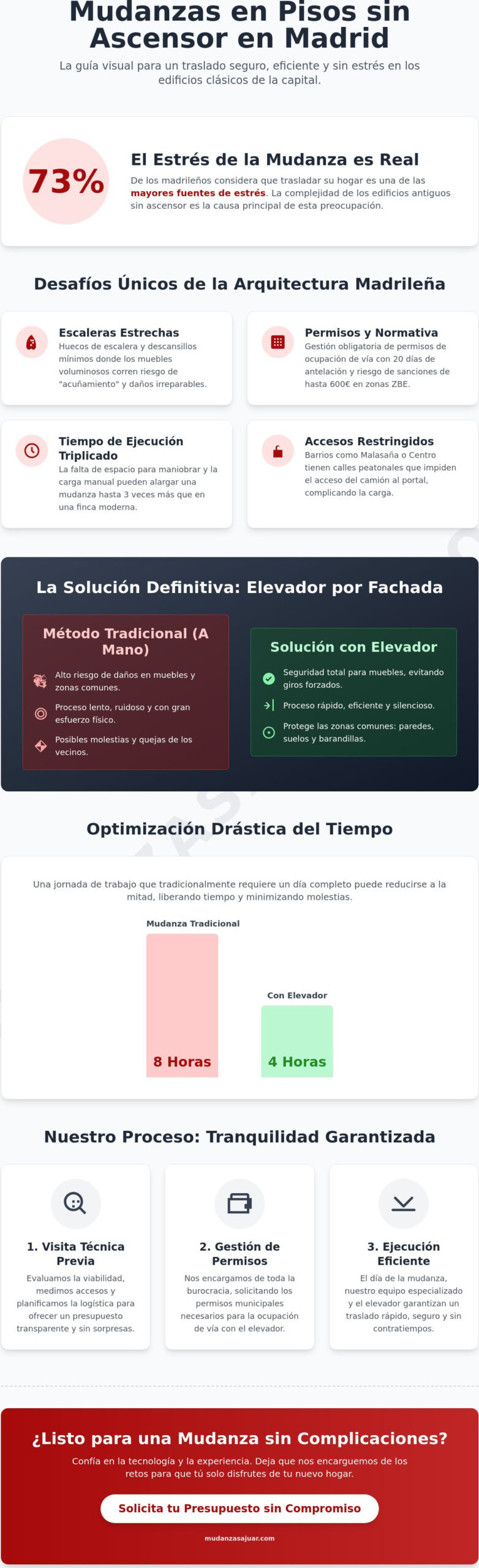 Mudanza en pisos sin ascensor en Madrid: Guía de soluciones y logística profesional