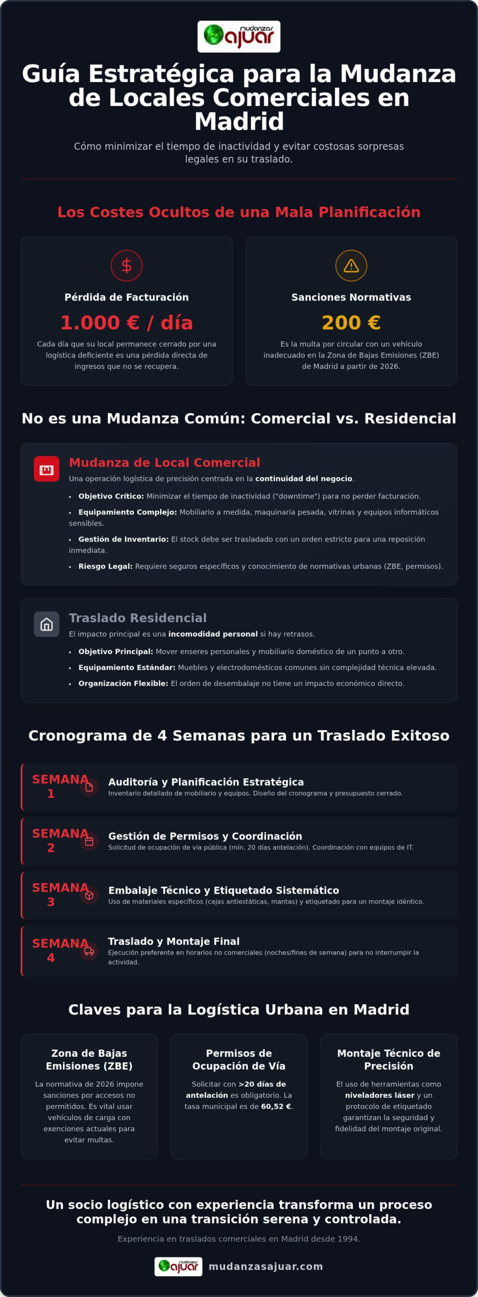 Mudanza de local comercial en Madrid: Guía logística para minimizar el tiempo de inactividad en 2026