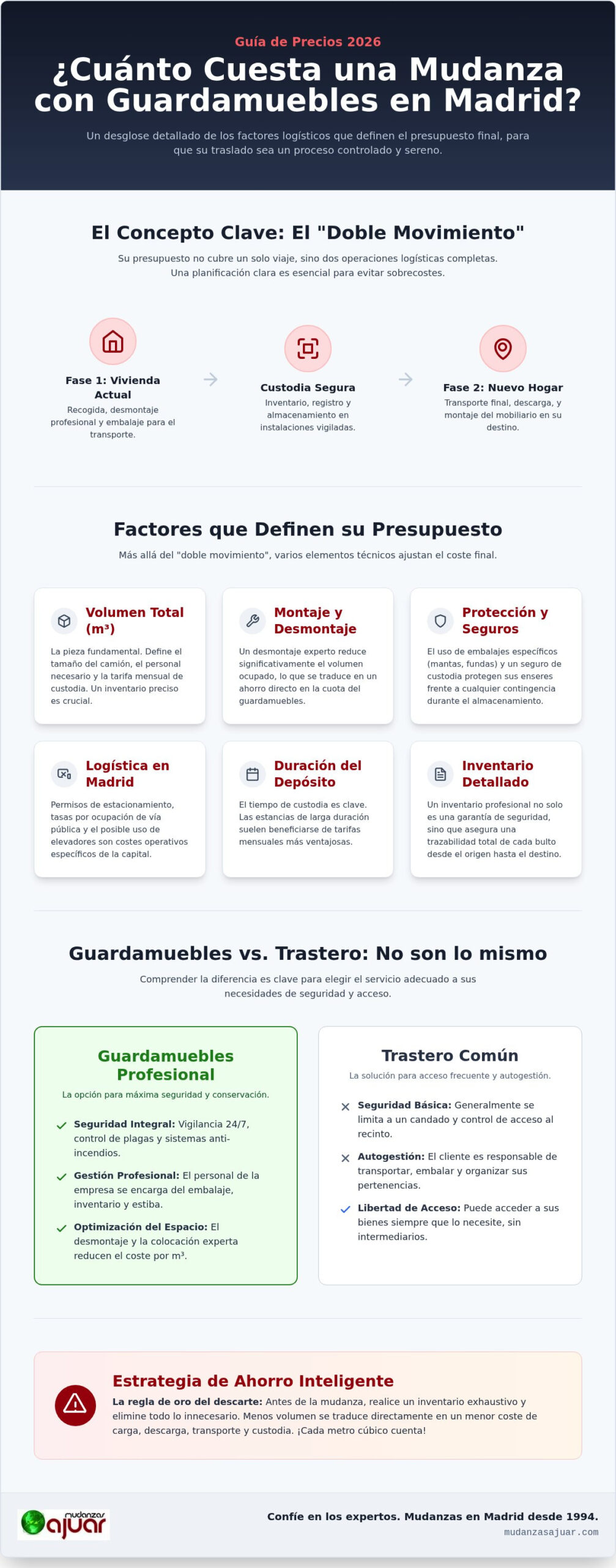 ¿Cuánto cuesta una mudanza con guardamuebles en Madrid? Guía de Precios 2026